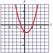 <strong>Find the vertex and axis of symmetry, and then graph the parabola given by: </strong> A) Vertex: ( ); Axis of symmetry: x = B) Vertex: ( ); Axis of symmetry: x = C) Vertex: ( ) ; Axis of symmetry: x =