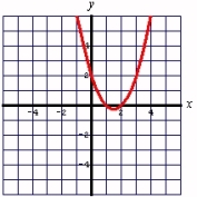 <strong>Find the vertex and axis of symmetry, and then graph the parabola given by: </strong> A) Vertex: ( ); Axis of symmetry: x = B) Vertex: ( ); Axis of symmetry: x = C) Vertex: ( ) ; Axis of symmetry: x =