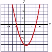 <strong>Find the vertex and axis of symmetry, and then graph the parabola given by: </strong> A) Vertex: ( ); Axis of symmetry: x = B) Vertex: ( ); Axis of symmetry: x = C) Vertex: ( ) ; Axis of symmetry: x =