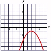 <strong>Find the vertex and axis of symmetry, and then graph the parabola given by: </strong> A) Vertex: (2, -1); Axis of symmetry: x = 2 B) Vertex: (2, -1); Axis of symmetry: x = 2 C) Vertex: (1, -1); Axis of symmetry: x = 1