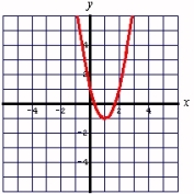 <strong>Find the vertex and axis of symmetry, and then graph the parabola given by: </strong> A) Vertex: (2, -1); Axis of symmetry: x = 2 B) Vertex: (2, -1); Axis of symmetry: x = 2 C) Vertex: (1, -1); Axis of symmetry: x = 1