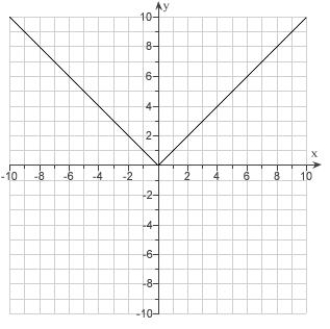 <strong>Given the graph of . Use translations to draw the graphs . </strong> A) B) C) D) E)