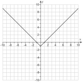 <strong>Given the graph of . Use translations to draw the graphs . </strong> A) B) C) D) E)