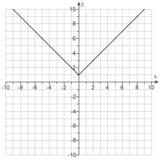 <strong>Given the graph of . Use translations to draw the graphs . </strong> A) B) C) D) E)