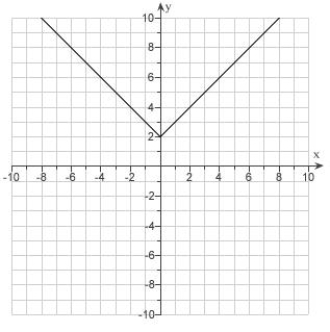 <strong>Given the graph of . Use translations to draw the graphs . </strong> A) B) C) D) E)
