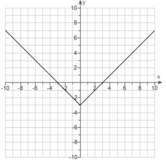 <strong>Given the graph of . Use translations to draw the graphs . </strong> A) B) C) D) E)