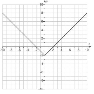 <strong>Given the graph of . Use translations to draw the graphs . </strong> A) B) C) D) E)