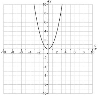 <strong>Given the graph of . Use translations to draw the graphs . </strong> A) B) C) D) E)