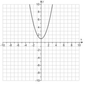 <strong>Given the graph of . Use translations to draw the graphs . </strong> A) B) C) D) E)