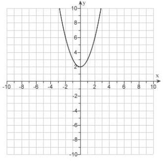 <strong>Given the graph of . Use translations to draw the graphs . </strong> A) B) C) D) E)