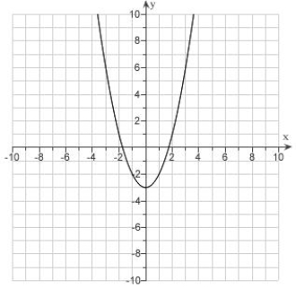 <strong>Given the graph of . Use translations to draw the graphs . </strong> A) B) C) D) E)