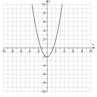 <strong>Given the graph of . Use translations to draw the graphs . </strong> A) B) C) D) E)