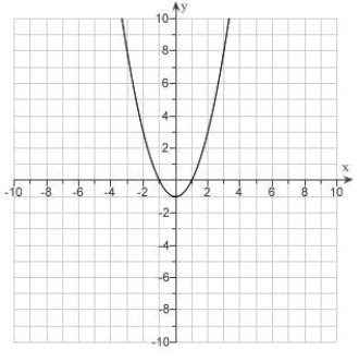 <strong>Given the graph of . Use translations to draw the graphs . </strong> A) B) C) D) E)