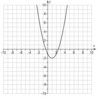 <strong>Given the graph of . Use translations to draw the graphs . </strong> A) B) C) D) E)