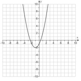 <strong>Given the graph of . Use translations to draw the graphs . </strong> A) B) C) D) E)