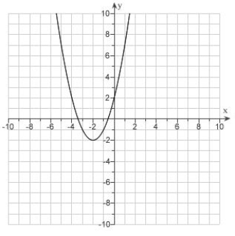 <strong>Given the graph of . Use translations to draw the graphs . </strong> A) B) C) D) E)