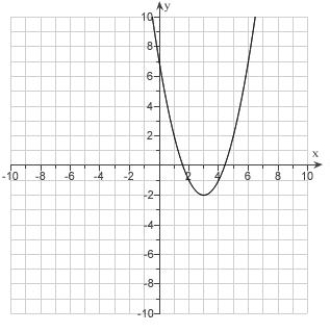 <strong>Given the graph of . Use translations to draw the graphs . </strong> A) B) C) D) E)
