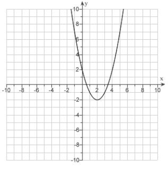 <strong>Given the graph of . Use translations to draw the graphs . </strong> A) B) C) D) E)