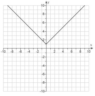<strong>Given the graph of . Use reflections to draw the graphs . </strong> A) B) C) D) E)