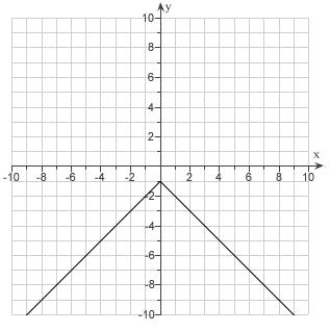 <strong>Given the graph of . Use reflections to draw the graphs . </strong> A) B) C) D) E)