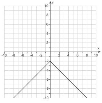 <strong>Given the graph of . Use reflections to draw the graphs . </strong> A) B) C) D) E)