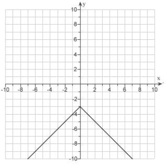 <strong>Given the graph of . Use reflections to draw the graphs . </strong> A) B) C) D) E)