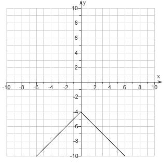 <strong>Given the graph of . Use reflections to draw the graphs . </strong> A) B) C) D) E)