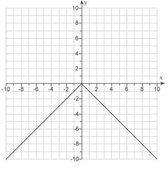 <strong>Given the graph of . Use reflections to draw the graphs . </strong> A) B) C) D) E)