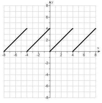 <strong>Given the graph of called a sawtooth wave. Use translations to draw the graphs . </strong> A) B) C) D) E)