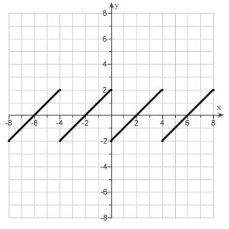 <strong>Given the graph of called a sawtooth wave. Use translations to draw the graphs . </strong> A) B) C) D) E)