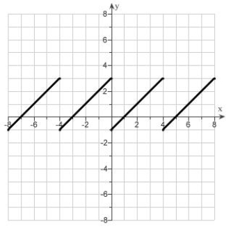 <strong>Given the graph of called a sawtooth wave. Use translations to draw the graphs . </strong> A) B) C) D) E)
