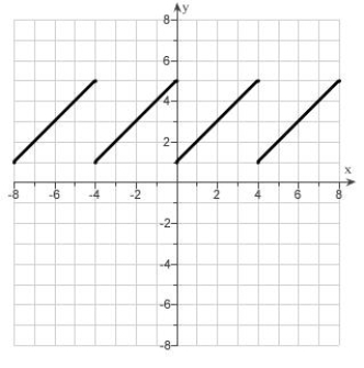 <strong>Given the graph of called a sawtooth wave. Use translations to draw the graphs . </strong> A) B) C) D) E)