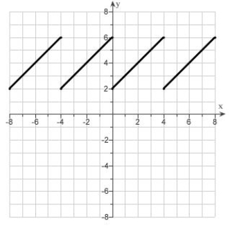 <strong>Given the graph of called a sawtooth wave. Use translations to draw the graphs . </strong> A) B) C) D) E)