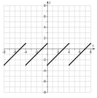 <strong>Given the graph of called a sawtooth wave. Use translations to draw the graphs . </strong> A) B) C) D) E)