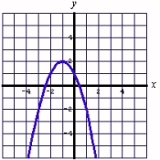 <strong>Determine whether the graph shown below is the graph of a 1-1 function. </strong> A) Yes B) No