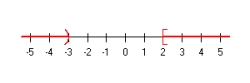 <strong>Solve and graph the solution set:  </strong> A)     B)     C)     D)     E) None of the above <div style=padding-top: 35px> 