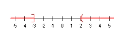 <strong>Solve and graph the solution set:  </strong> A)     B)     C)     D)     E) None of the above <div style=padding-top: 35px> 
