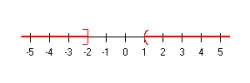 <strong>Solve and graph the solution set:  </strong> A)     B)     C)     D)     E) None of the above <div style=padding-top: 35px> 