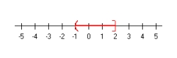 <strong>Solve and graph the solution set:  </strong> A)     B)     C)     D)     E) None of the above <div style=padding-top: 35px> 