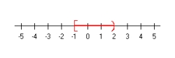 <strong>Solve and graph the solution set:  </strong> A)     B)     C)     D)     E) None of the above <div style=padding-top: 35px> 