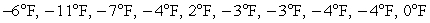 <strong>The low temperatures for a 10-day period in a midwestern city were . Calculate the average daily low temperature for this city.</strong> A) -6 B) 2 C) -4 D) -3 E) 0