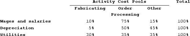 <strong>Lakatos Corporation uses an activity-based costing system with three activity cost pools. The company has provided the following data concerning its costs: The distribution of resource consumption across the three activity cost pools is given below: How much cost, in total, would be allocated in the first-stage allocation to the Fabricating activity cost pool?</strong> A) $88,000 B) $132,000 C) $264,000 D) $120,000