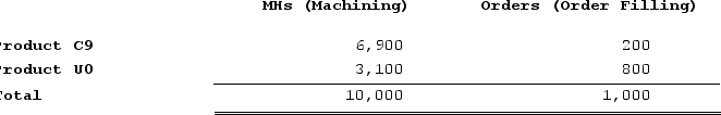 Lysiak Corporation uses an activity based costing system to assign overhead costs to products. In the first stage, two overhead costs--equipment depreciation and supervisory expense-are allocated to three activity cost pools--Machining, Order Filling, and Other--based on resource consumption. Data to perform these allocations appear below: Distribution of Resource Consumption Across Activity Cost Pools: In the second stage, Machining costs are assigned to products using machine-hours (MHs) and Order Filling costs are assigned to products using the number of orders. The costs in the Other activity cost pool are not assigned to products. Activity data for the company's two products follow:Activity: How much overhead cost is allocated to the Machining activity cost pool under activity-based costing in the first stage of allocation?