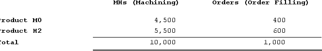 Meester Corporation has an activity-based costing system with three activity cost pools--Machining, Order Filling, and Other. In the first stage allocations, costs in the two overhead accounts, equipment depreciation and supervisory expense, are allocated to three activity cost pools based on resource consumption. Data used in the first stage allocations follow: Distribution of Resource Consumption Across Activity Cost Pools: Machining costs are assigned to products using machine-hours (MHs) and Order Filling costs are assigned to products using the number of orders. The costs in the Other activity cost pool are not assigned to products. Activity data for the company's two products follow:Activity: How much overhead cost is allocated to the Order Filling activity cost pool under activity-based costing?
