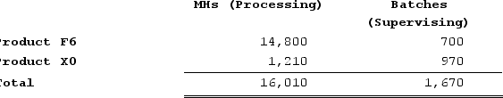 Deemer Corporation has an activity-based costing system with three activity cost pools--Processing, Supervising, and Other. In the first stage allocations, costs in the two overhead accounts, equipment expense and indirect labor, are allocated to the three activity cost pools based on resource consumption. Data used in the first stage allocations follow: Distribution of Resource Consumption Across Activity Cost Pools: Processing costs are assigned to products using machine-hours (MHs) and Supervising costs are assigned to products using the number of batches. The costs in the Other activity cost pool are not assigned to products. Activity data for the company's two products follow:Activity: The activity rate for the Supervising activity cost pool under activity-based costing is closest to: