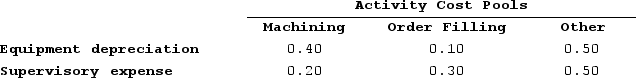 Goertz Corporation has an activity-based costing system with three activity cost pools--Machining, Order Filling, and Other. In the first stage allocations, costs in the two overhead accounts, equipment depreciation and supervisory expense, are allocated to the three activity cost pools based on resource consumption. Data used in the first stage allocations follow: Distribution of Resource Consumption Across Activity Cost Pools: Machining costs are assigned to products using machine-hours (MHs) and Order Filling costs are assigned to products using the number of orders. The costs in the Other activity cost pool are not assigned to products. Activity data for the company's two products follow:Activity: Finally, the costs of Machining and Order Filling are combined with the following sales and direct cost data to determine product margins.Sales and Direct Cost Data: What is the overhead cost assigned to Product F7 under activity-based costing?