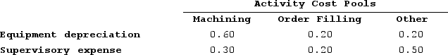 Doede Corporation uses activity-based costing to compute product margins. In the first stage, the activity-based costing system allocates two overhead accounts--equipment depreciation and supervisory expense--to three activity cost pools--Machining, Order Filling, and Other--based on resource consumption. Data to perform these allocations appear below: Distribution of Resource Consumption Across Activity Cost Pools: In the second stage, Machining costs are assigned to products using machine-hours (MHs) and Order Filling costs are assigned to products using the number of orders. The costs in the Other activity cost pool are not assigned to products.Activity: Finally, sales and direct cost data are combined with Machining and Order Filling costs to determine product margins.Sales and Direct Cost Data: What is the product margin for Product W1 under activity-based costing?