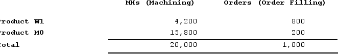 Doede Corporation uses activity-based costing to compute product margins. In the first stage, the activity-based costing system allocates two overhead accounts--equipment depreciation and supervisory expense--to three activity cost pools--Machining, Order Filling, and Other--based on resource consumption. Data to perform these allocations appear below: Distribution of Resource Consumption Across Activity Cost Pools: In the second stage, Machining costs are assigned to products using machine-hours (MHs) and Order Filling costs are assigned to products using the number of orders. The costs in the Other activity cost pool are not assigned to products.Activity: Finally, sales and direct cost data are combined with Machining and Order Filling costs to determine product margins.Sales and Direct Cost Data: What is the product margin for Product W1 under activity-based costing?