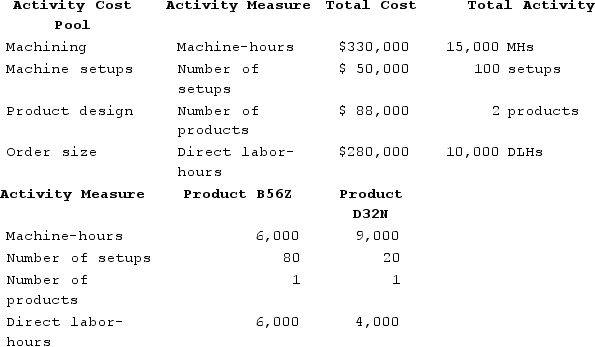 Provenzano Corporation manufactures two products: Product B56Z and Product D32N. The company is considering implementing an activity-based costing (ABC) system that allocates its manufacturing overhead to four cost pools. The following additional information is available for the company as a whole and for Products B56Z and D32N. What is the activity rate for the Machine Setups activity cost pool?