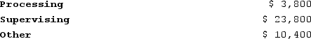Mirabile Corporation uses activity-based costing to compute product margins. Overhead costs have already been allocated to the company's three activity cost pools--Processing, Supervising, and Other. The costs in those activity cost pools appear below: Processing costs are assigned to products using machine-hours (MHs) and Supervising costs are assigned to products using the number of batches. The costs in the Other activity cost pool are not assigned to products. Activity data appear below: Finally, sales and direct cost data are combined with Processing and Supervising costs to determine product margins. What is the product margin for Product M5 under activity-based costing?